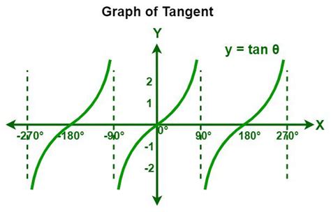 is tan an odd function|is tan x over y.